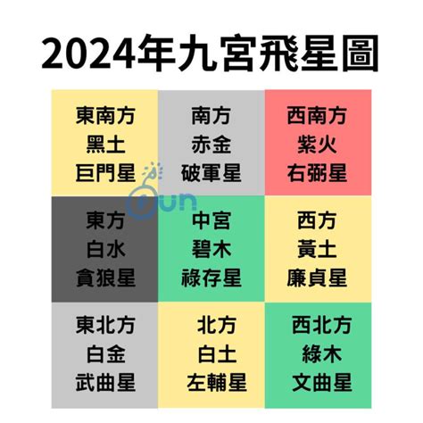 九宮飛星 2024|【簡易實用風水】九宮飛星，簡單的方式教你2024年。